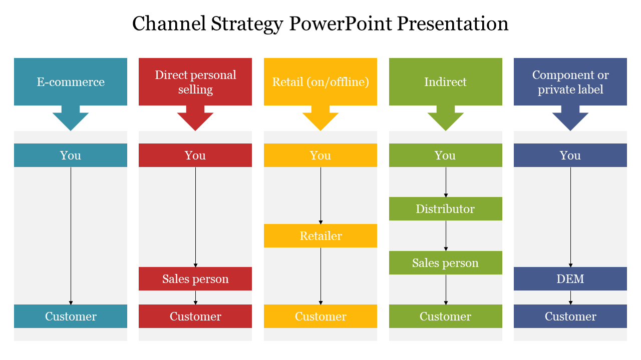 Innovative Channel Strategy PowerPoint Presentation